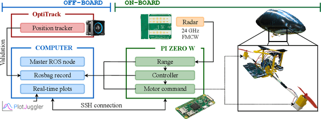 Figure 4 for Evolved neuromorphic radar-based altitude controller for an autonomous open-source blimp