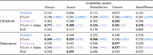 Figure 3 for Federated Learning Under Intermittent Client Availability and Time-Varying Communication Constraints