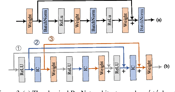 Figure 4 for Rethinking the Usage of Batch Normalization and Dropout in the Training of Deep Neural Networks