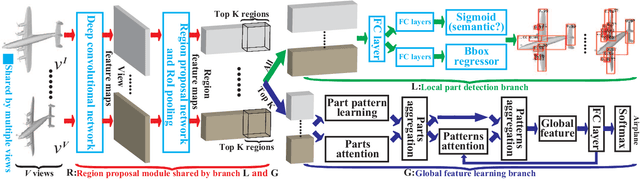 Figure 1 for Parts4Feature: Learning 3D Global Features from Generally Semantic Parts in Multiple Views