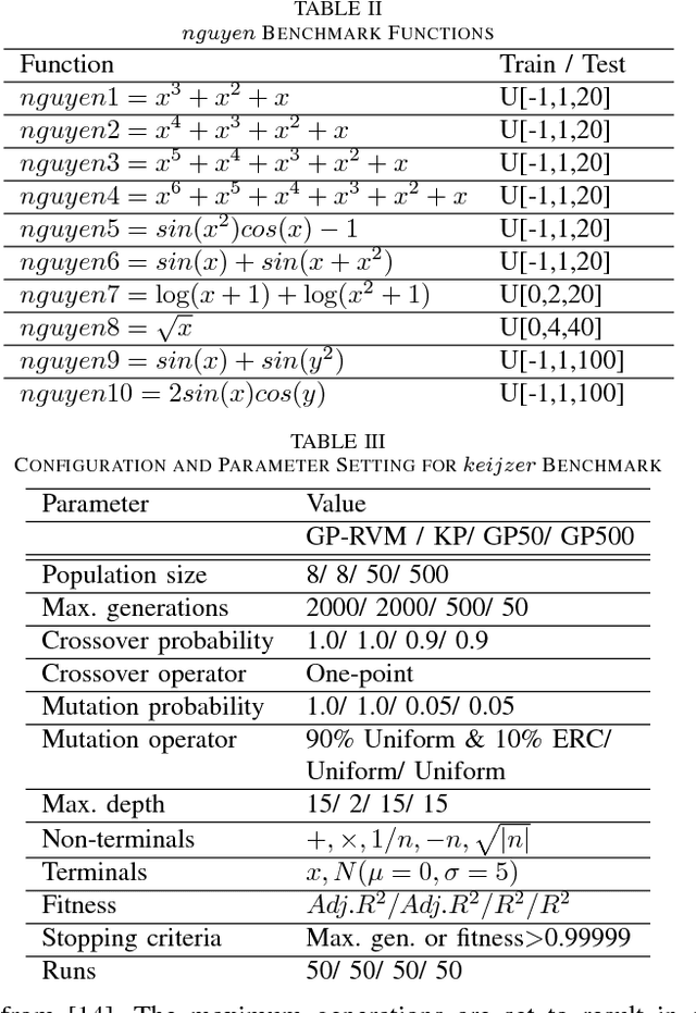 Figure 3 for GP-RVM: Genetic Programing-based Symbolic Regression Using Relevance Vector Machine
