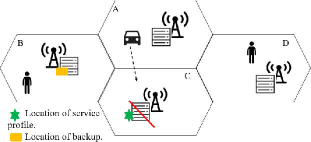 Figure 1 for FIRE: A Failure-Adaptive Reinforcement Learning Framework for Edge Computing Migrations
