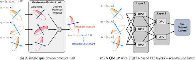 Figure 1 for Quaternion Product Units for Deep Learning on 3D Rotation Groups