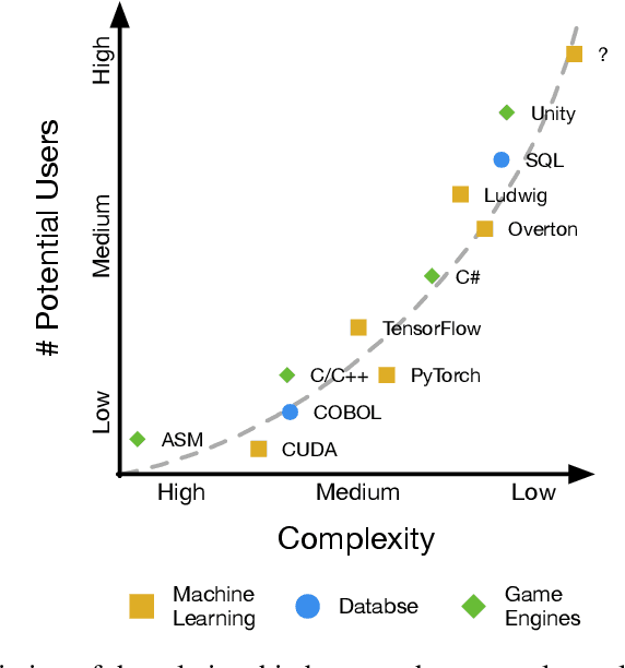 Figure 1 for Declarative Machine Learning Systems