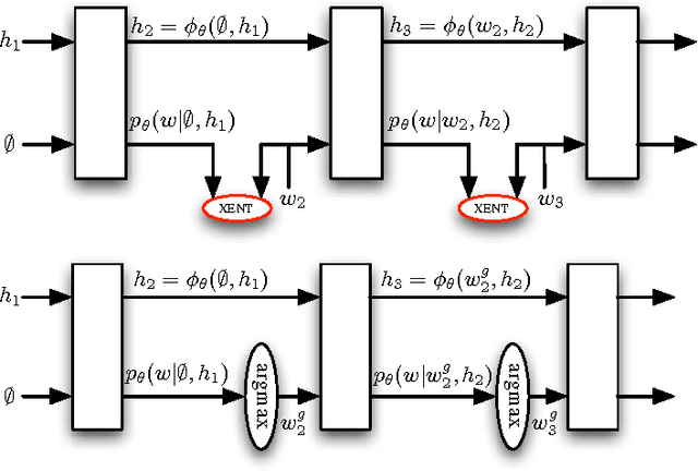 Figure 2 for Sequence Level Training with Recurrent Neural Networks