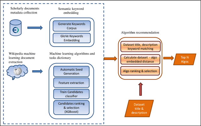 Figure 1 for Automatic Machine Learning Derived from Scholarly Big Data