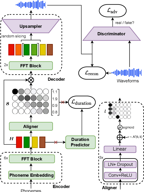 Figure 1 for Differentiable Duration Modeling for End-to-End Text-to-Speech