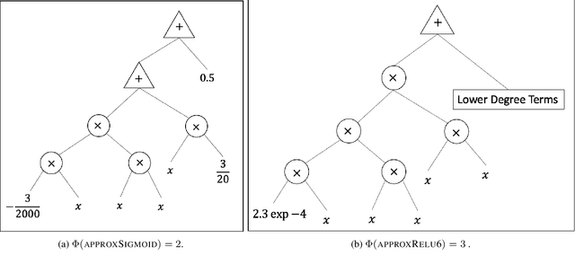 Figure 3 for Efficient Encrypted Inference on Ensembles of Decision Trees
