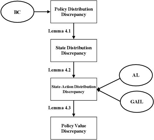 Figure 2 for On Value Discrepancy of Imitation Learning
