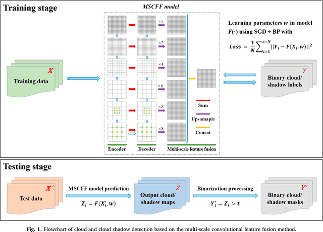 Figure 2 for Deep learning based cloud detection for remote sensing images by the fusion of multi-scale convolutional features
