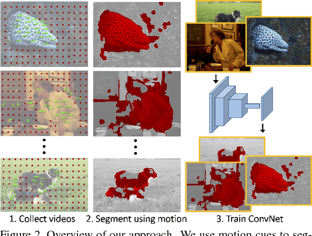 Figure 3 for Learning Features by Watching Objects Move