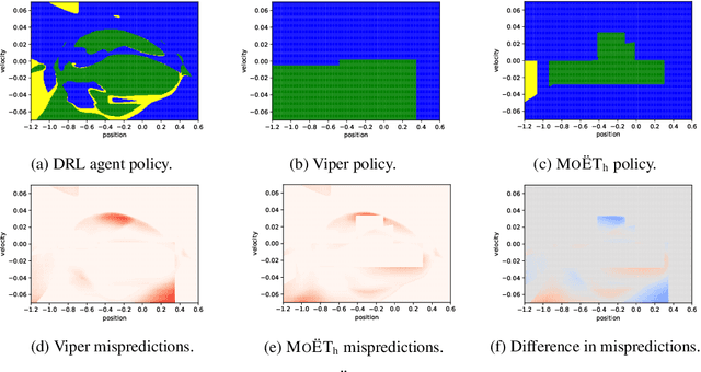Figure 2 for MoËT: Interpretable and Verifiable Reinforcement Learning via Mixture of Expert Trees