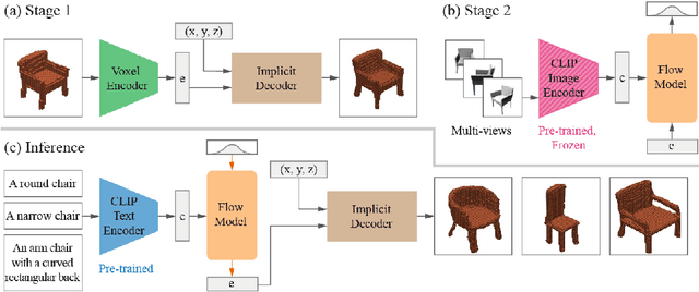 Figure 2 for CLIP-Forge: Towards Zero-Shot Text-to-Shape Generation