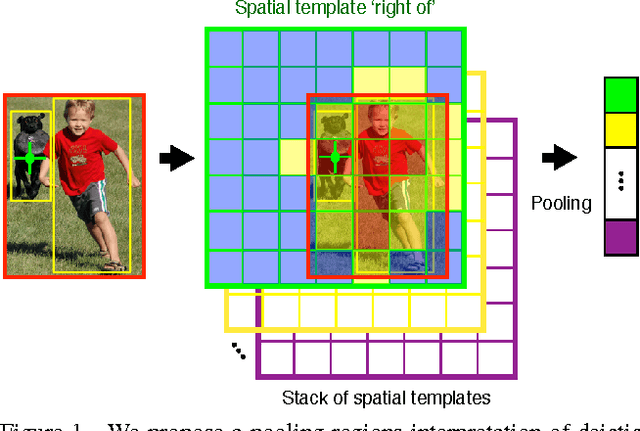 Figure 1 for A Pooling Approach to Modelling Spatial Relations for Image Retrieval and Annotation