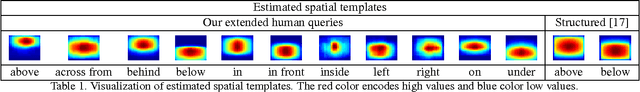 Figure 2 for A Pooling Approach to Modelling Spatial Relations for Image Retrieval and Annotation