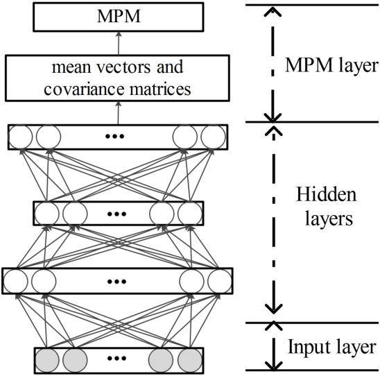 Figure 1 for Deep Minimax Probability Machine