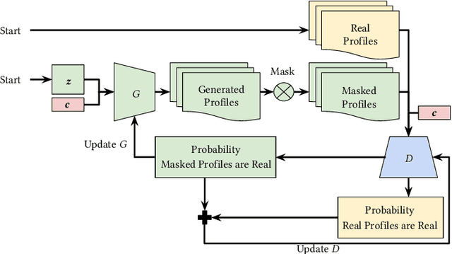 Figure 1 for An Evaluation Study of Generative Adversarial Networks for Collaborative Filtering