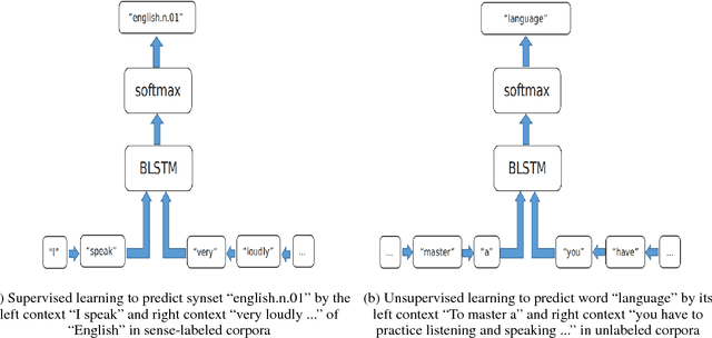 Figure 3 for KDSL: a Knowledge-Driven Supervised Learning Framework for Word Sense Disambiguation