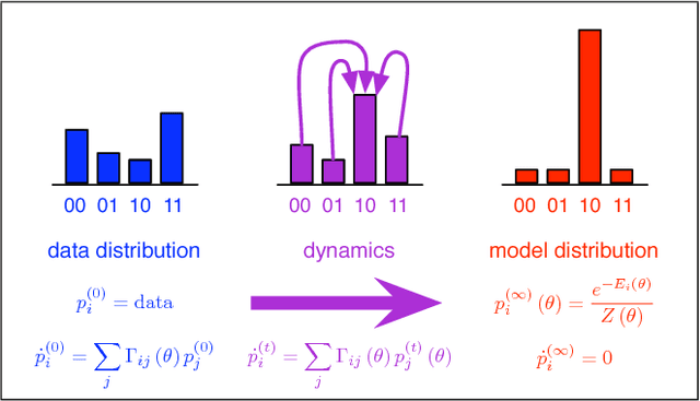 Figure 1 for Minimum Probability Flow Learning