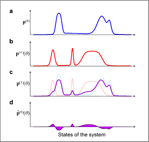 Figure 2 for Minimum Probability Flow Learning