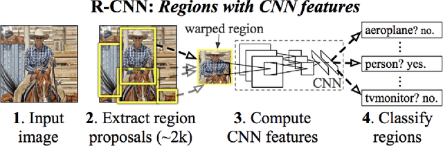 Figure 1 for A Survey of Modern Object Detection Literature using Deep Learning