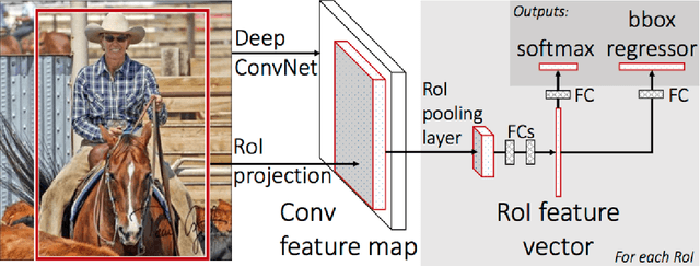 Figure 3 for A Survey of Modern Object Detection Literature using Deep Learning