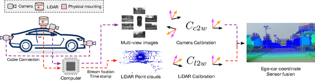 Figure 3 for Benchmarking the Robustness of LiDAR-Camera Fusion for 3D Object Detection
