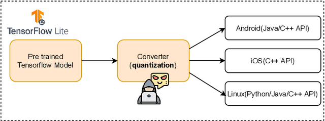 Figure 1 for Quantization Backdoors to Deep Learning Models