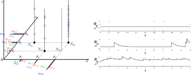 Figure 3 for Modelling sparsity, heterogeneity, reciprocity and community structure in temporal interaction data