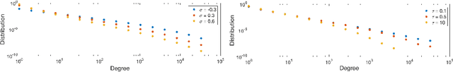 Figure 4 for Modelling sparsity, heterogeneity, reciprocity and community structure in temporal interaction data