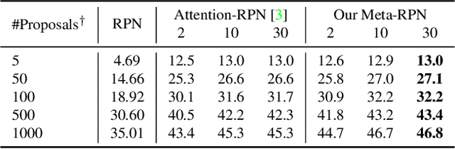 Figure 4 for Meta Faster R-CNN: Towards Accurate Few-Shot Object Detection with Attentive Feature Alignment