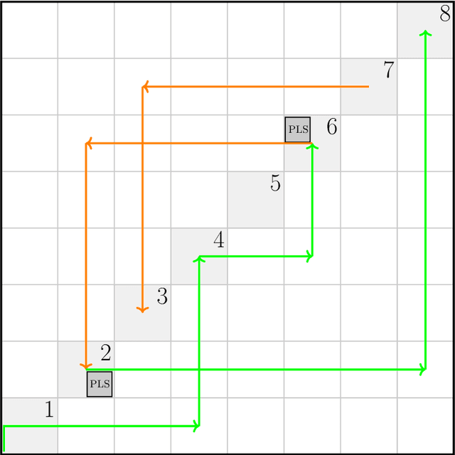 Figure 4 for The Complexity of Gradient Descent: CLS = PPAD $\cap$ PLS