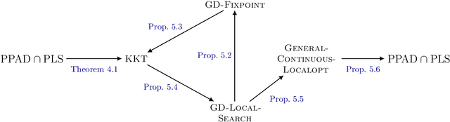 Figure 3 for The Complexity of Gradient Descent: CLS = PPAD $\cap$ PLS
