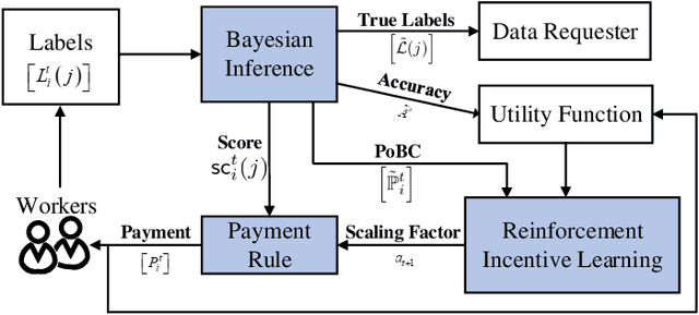 Figure 1 for Inference Aided Reinforcement Learning for Incentive Mechanism Design in Crowdsourcing