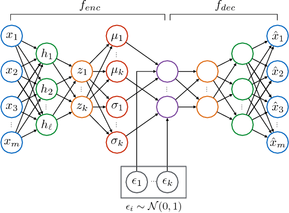 Figure 3 for Semi-supervised Learning with Deep Generative Models for Asset Failure Prediction