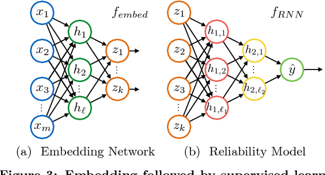 Figure 4 for Semi-supervised Learning with Deep Generative Models for Asset Failure Prediction