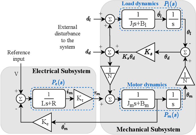 Figure 3 for Accessible Torque Bandwidth of a Series Elastic Actuator Considering the Thermodynamic Limitations