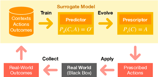 Figure 2 for Effective Reinforcement Learning through Evolutionary Surrogate-Assisted Prescription
