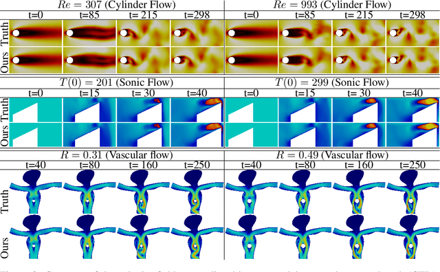 Figure 3 for Predicting Physics in Mesh-reduced Space with Temporal Attention
