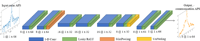 Figure 1 for Radar Aided mmWave Vehicle-to-InfrastructureLink Configuration Using Deep Learning
