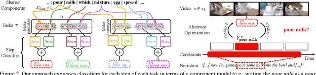Figure 3 for Cross-task weakly supervised learning from instructional videos