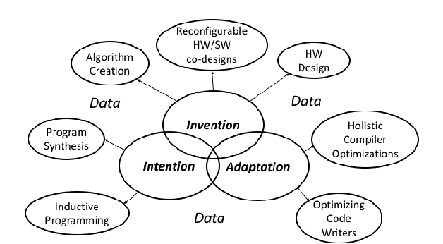 Figure 1 for The Three Pillars of Machine Programming