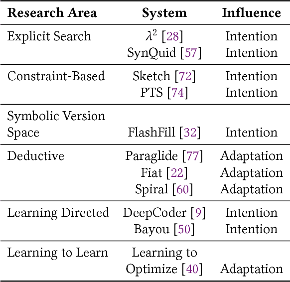 Figure 3 for The Three Pillars of Machine Programming