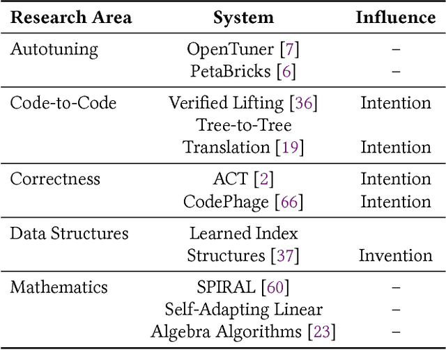 Figure 4 for The Three Pillars of Machine Programming