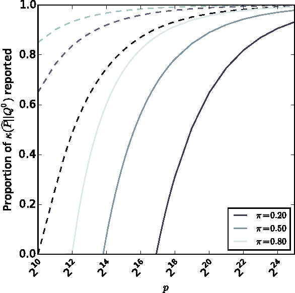 Figure 2 for Contamination Estimation via Convex Relaxations