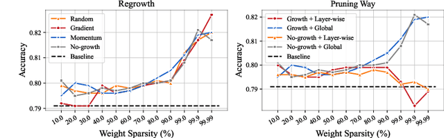 Figure 2 for Comprehensive Graph Gradual Pruning for Sparse Training in Graph Neural Networks