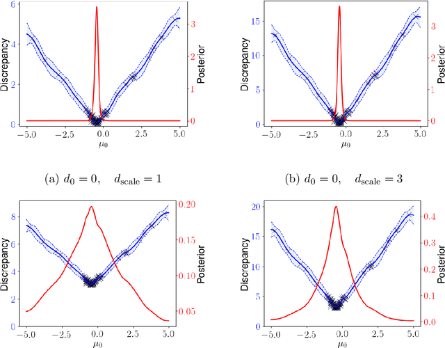 Figure 3 for Split-BOLFI for for misspecification-robust likelihood free inference in high dimensions