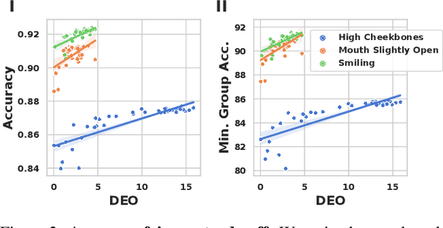 Figure 3 for Leveling Down in Computer Vision: Pareto Inefficiencies in Fair Deep Classifiers