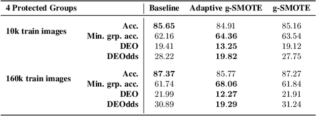 Figure 4 for Leveling Down in Computer Vision: Pareto Inefficiencies in Fair Deep Classifiers