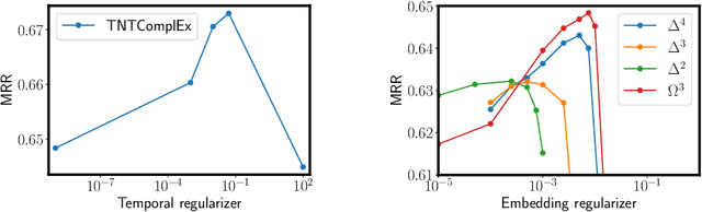 Figure 2 for Tensor Decompositions for temporal knowledge base completion